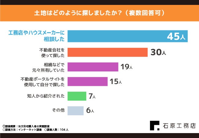 注文住宅購入者の実態調査！注文住宅のこだわりポイント最も多かったのは〇〇！