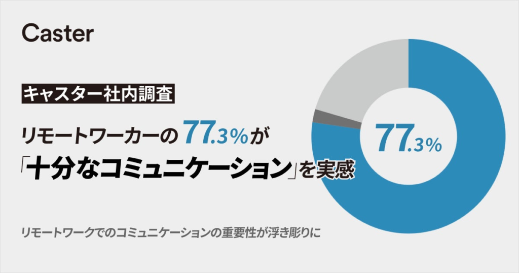 リモートワーカーの77.3％が『十分なコミュニケーションが取れている』、そのうち68.4%が『孤独を感じない』