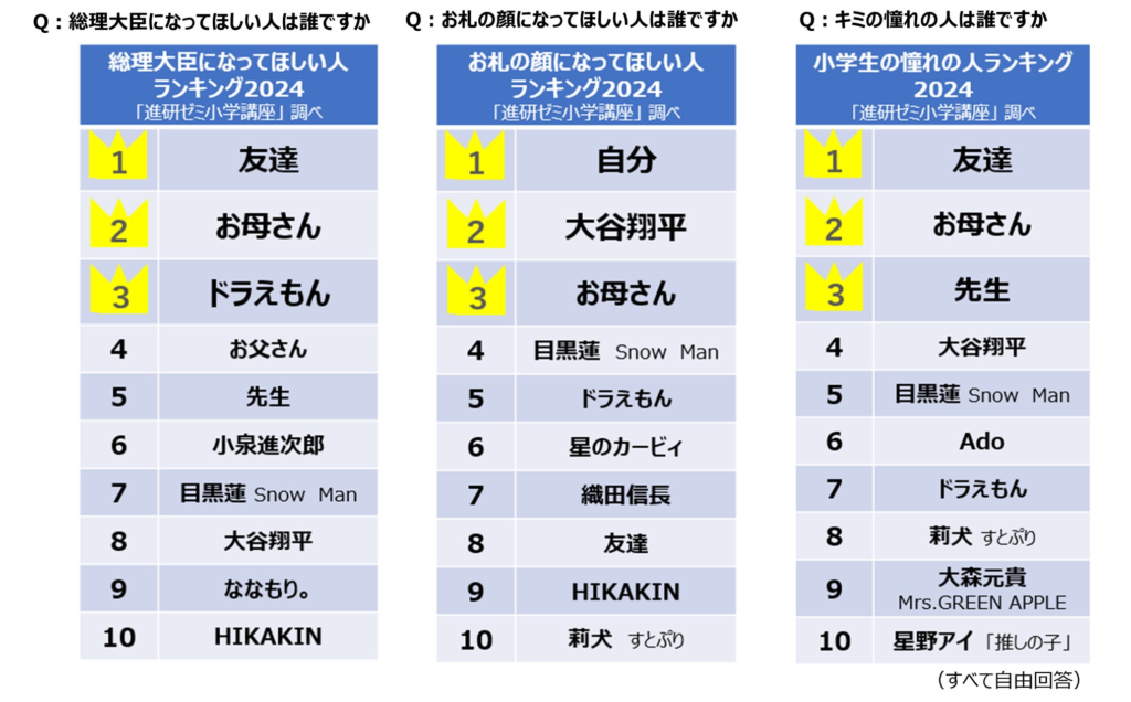 ＜第５回　「進研ゼミ小学講座」小学生総決算ランキング2024＞　「お札の顔になってほしい人」で2位の大谷翔平選手を超えた１位は…？