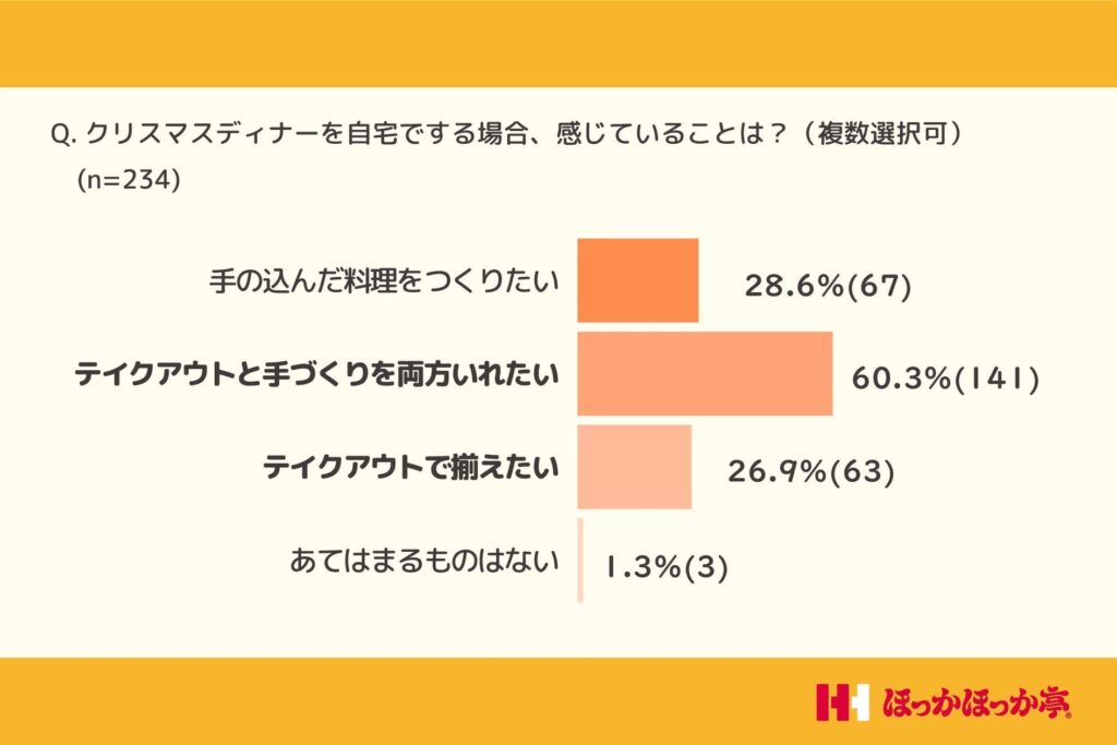 おうちクリスマスディナーには、半数以上の方がテイクアウトと手づくりの両方を用意したいと回答！