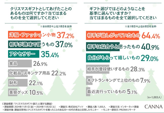 【クリスマスのギフト選び】約8割がギフト選びで悩んだ経験あり！ギフトとして選びにくいものとは？