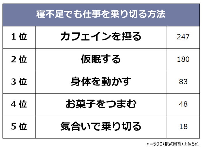 【寝不足でも仕事を乗り切る方法ランキング】男女500人アンケート調査