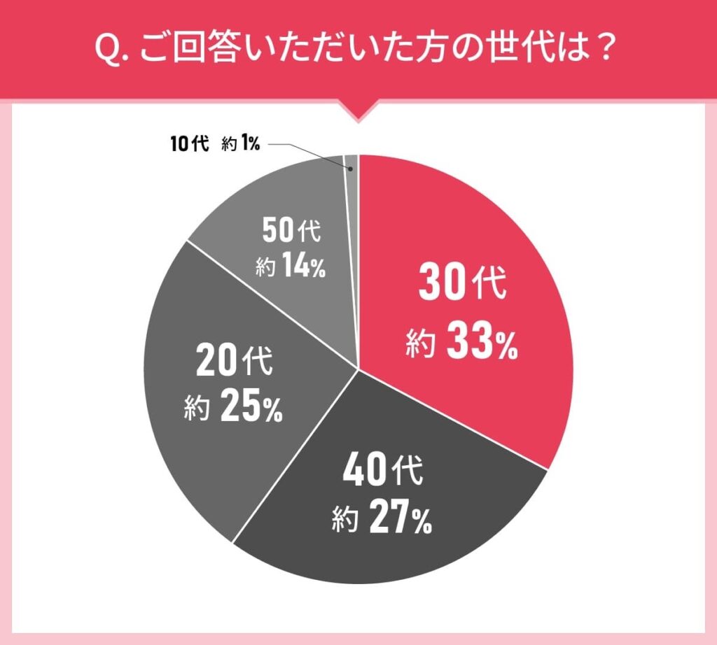 男女103人に聞いた！化粧下地の実態調査｜使ってみたい化粧下地第2位はエリクシール シュペリエル（ELIXIR）デーケアレボリューション トーンアップ SP+ aa！では第1位は？