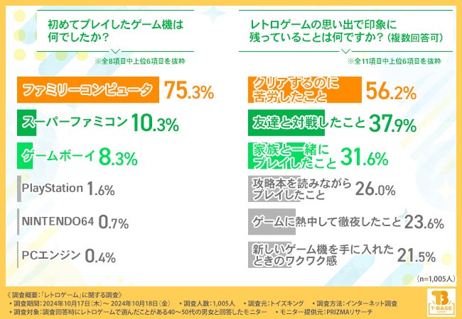 【レトロゲーム】魅力は懐かしさやシンプルさ！約7割がレトロゲームをもう一度プレイしたいと回答