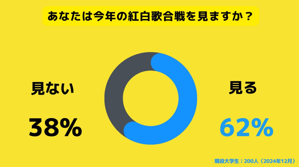 【Z世代のホンネ調査】大学生の66％が紅白の出演アーティストに不満