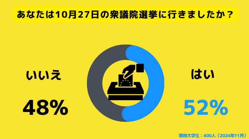 現役大学生の9割が103万円の壁を壊すことに賛成