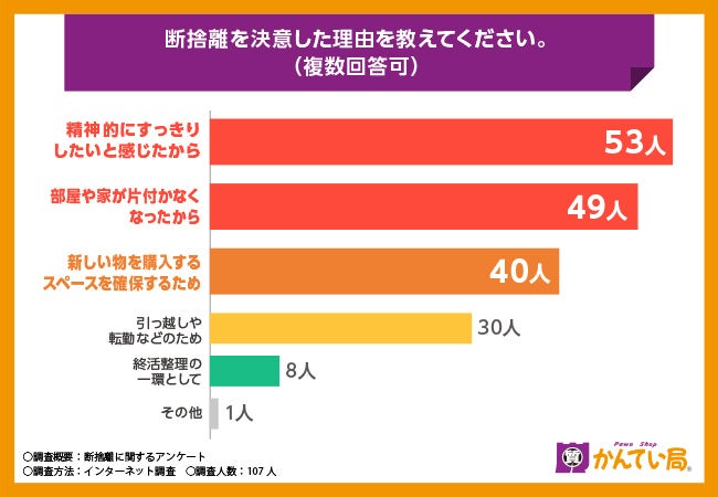 【断捨離に関する調査】断捨離で出た不要品で現金化したことがある方は74.8％、現金化の方法についても調査