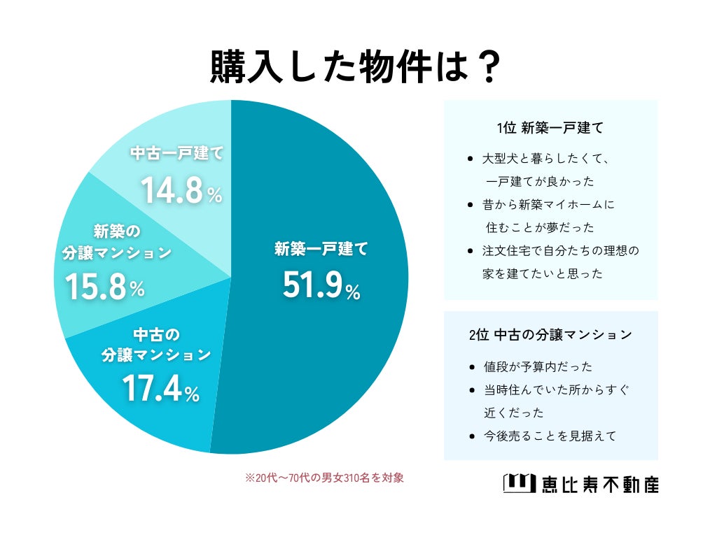 【マイホーム購入について】男女310人アンケート調査