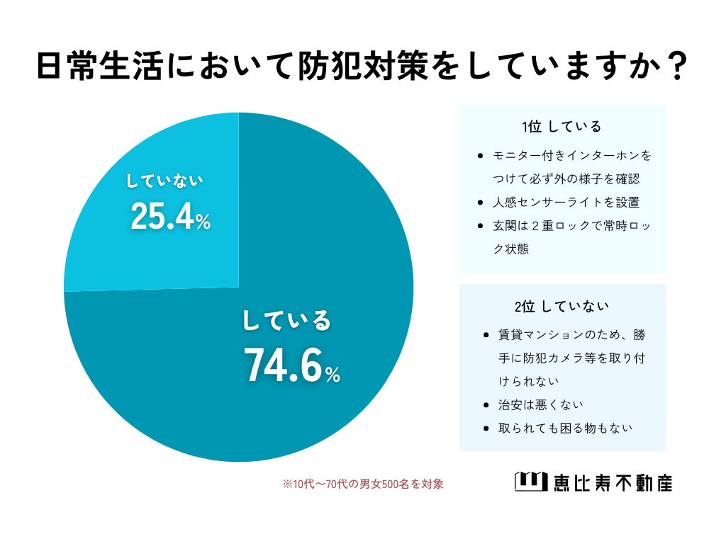 【闇バイトから身を守る】実際どんな防犯対策をしていますか？男女500人アンケート調査