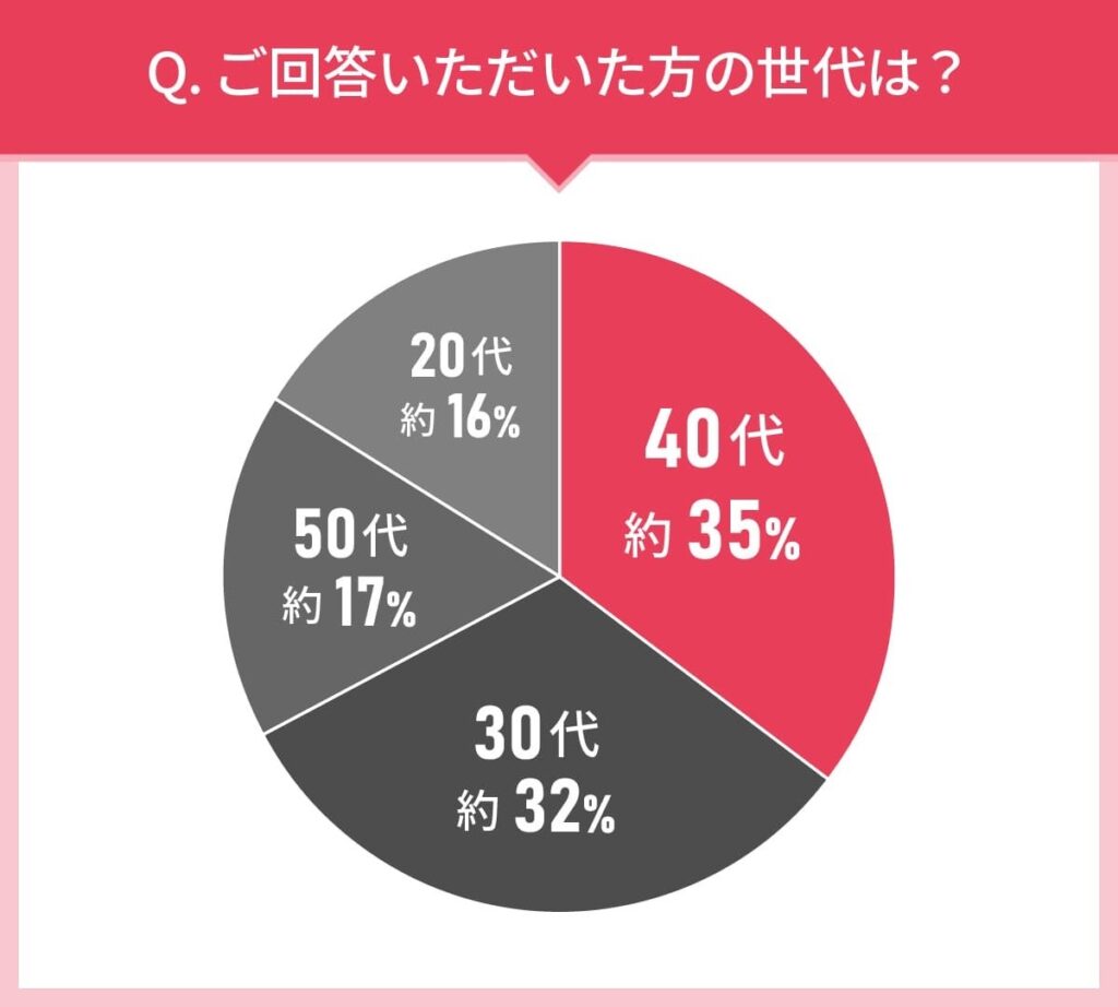 男女107人に聞いた！オリゴ糖選びの実態調査｜試してみたいオリゴ糖第2位はオリゴワン オリゴ糖シロップ！では第1位は？