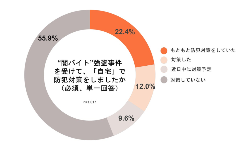 ＜闇バイト強盗に伴う防犯対策実態調査＞約3割が実家の家族と「防犯対策について話をした」と回答