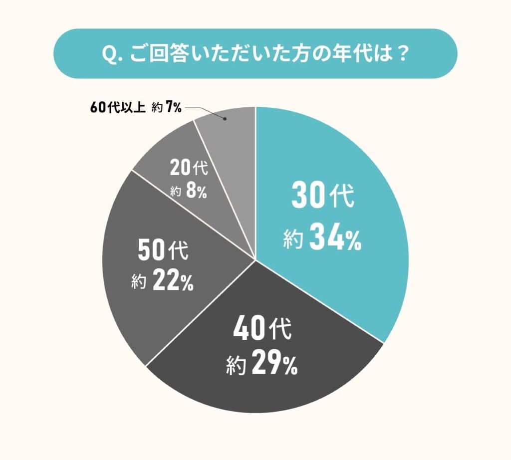 持ち家購入経験者に聞いた、戸建て派／マンション派、両者の真実