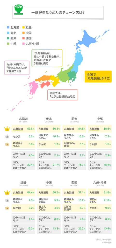 【LINEリサーチ】一番好きなうどんのチェーン店は「丸亀製麺」が1位！地域別ではローカルチェーン店もランクイン