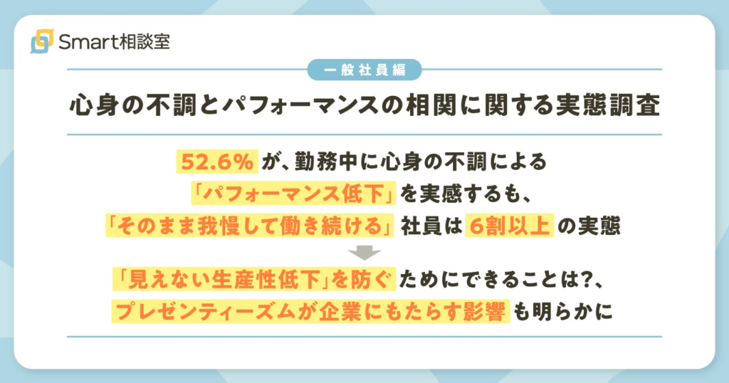 【一般社員編｜心身の不調とパフォーマンスの相関に関する実態調査】52.6%が、勤務中に心身の不調による「パフォーマンス低下」を実感するも、「そのまま我慢して働き続ける」社員は6割以上の実態