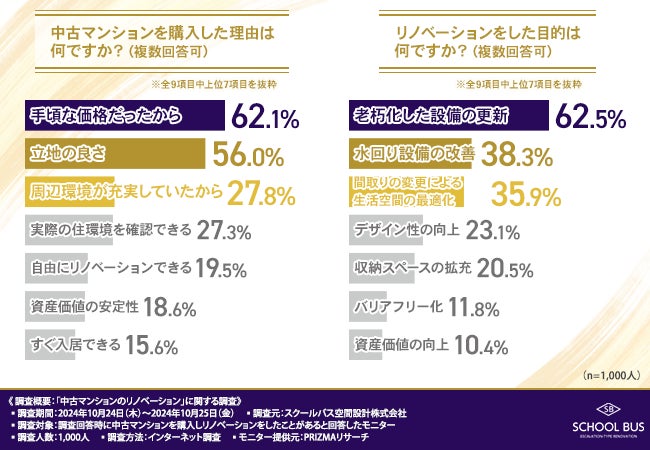 【中古マンションの購入】手頃な価格と立地の良さが購入理由上位に！住環境の向上をコスト削減するなら「ワンストップリノベーション」が鍵？