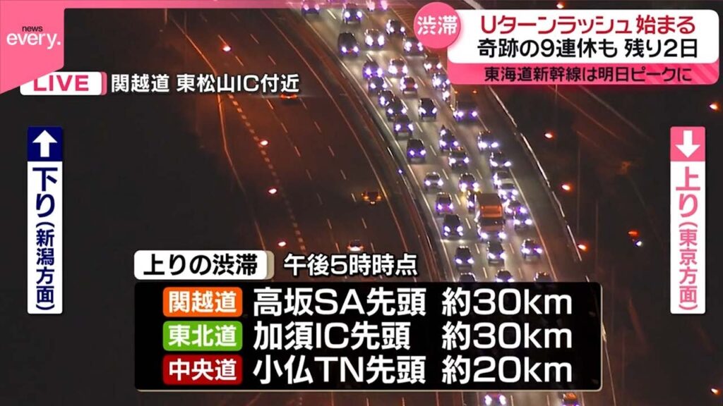 【年末年始】Uターンラッシュ始まる  東海道新幹線4日ピークに