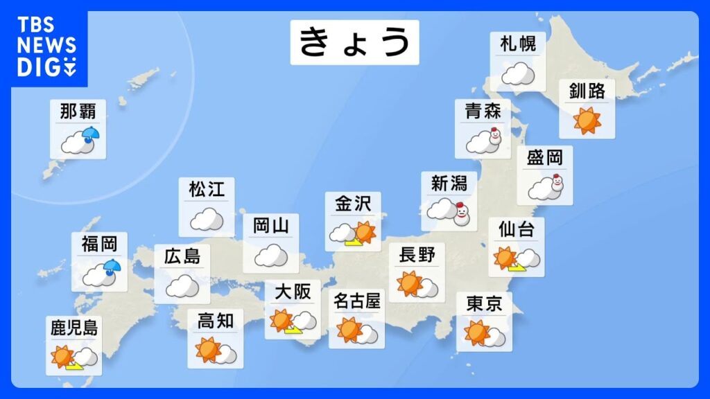 【1月5日 きょうの天気】北日本は朝晩中心に雪・雨が降る所も、東日本・西日本は日中は広く晴れ間 夜は九州の一部で雨の降り出す所も｜TBS NEWS DIG