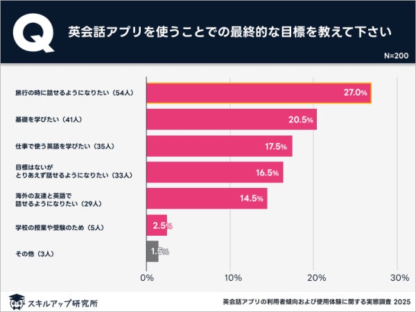 スキルアップ研究所、「英会話アプリの利用者傾向および使用体験に関する実態調査」の結果を発表