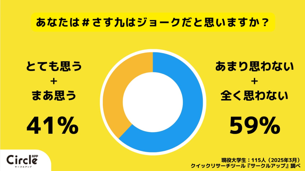 【Z世代本音調査】Z世代の57％が「＃さす九」はジョークではすまされない、との意識を持っている。