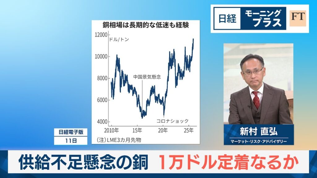 供給不足懸念の銅　1万ドル定着なるか【日経モープラFT】