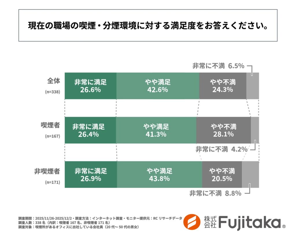 【調査レポート】オフィス喫煙所の環境、3人に1人が「不満」と回答！Fujitakaが喫煙・分煙環境の実態を調査