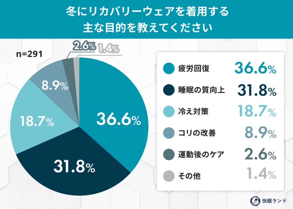 リカバリーウェアは“温活”に効く？着用者の9割が「役立っている」と実感