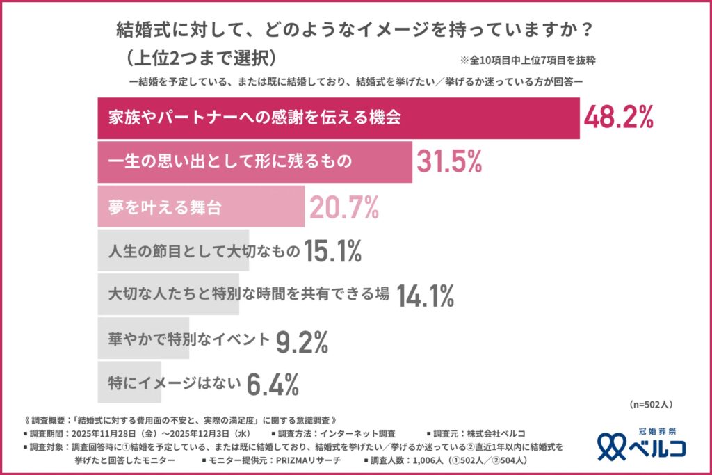 【結婚式どうする問題】悩むカップルの不安と、先輩カップルの“リアルな費用と満足度”とは