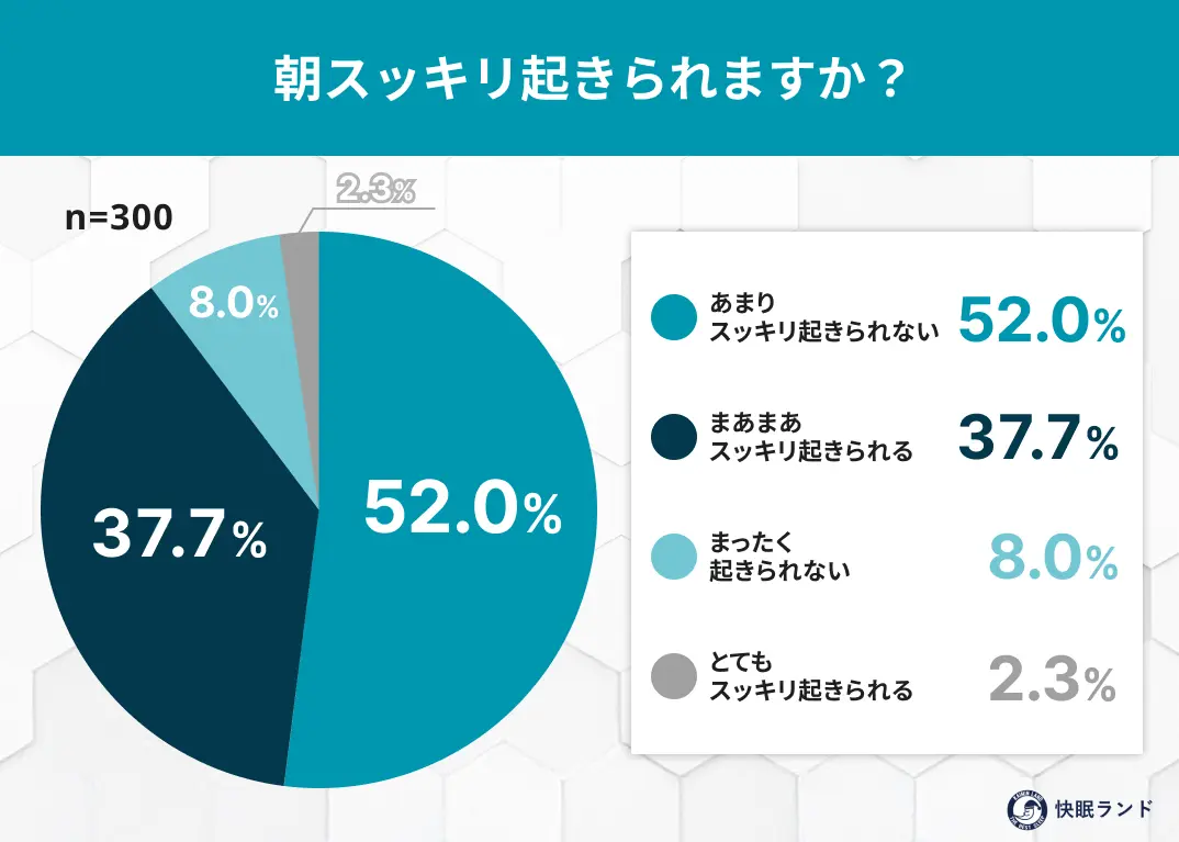 朝スッキリ起きられない人は約6割！ “秋の眠気”と体内リズムの乱れが関係？