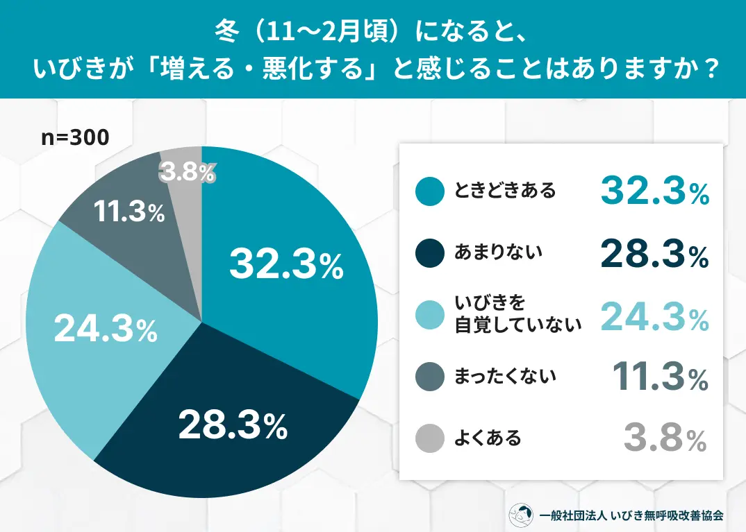 冬は「いびき」が悪化する？乾燥・鼻づまりと睡眠の関係性調査
