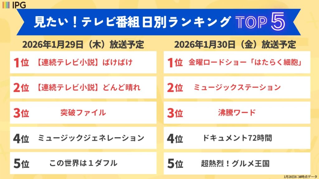 今週見たい番組は？「アクセス集中」2026年冬のテレビ番組ランキング！日別TOP5を発表【Gガイドテレビ番組表調べ】（1/29～2/3放送）