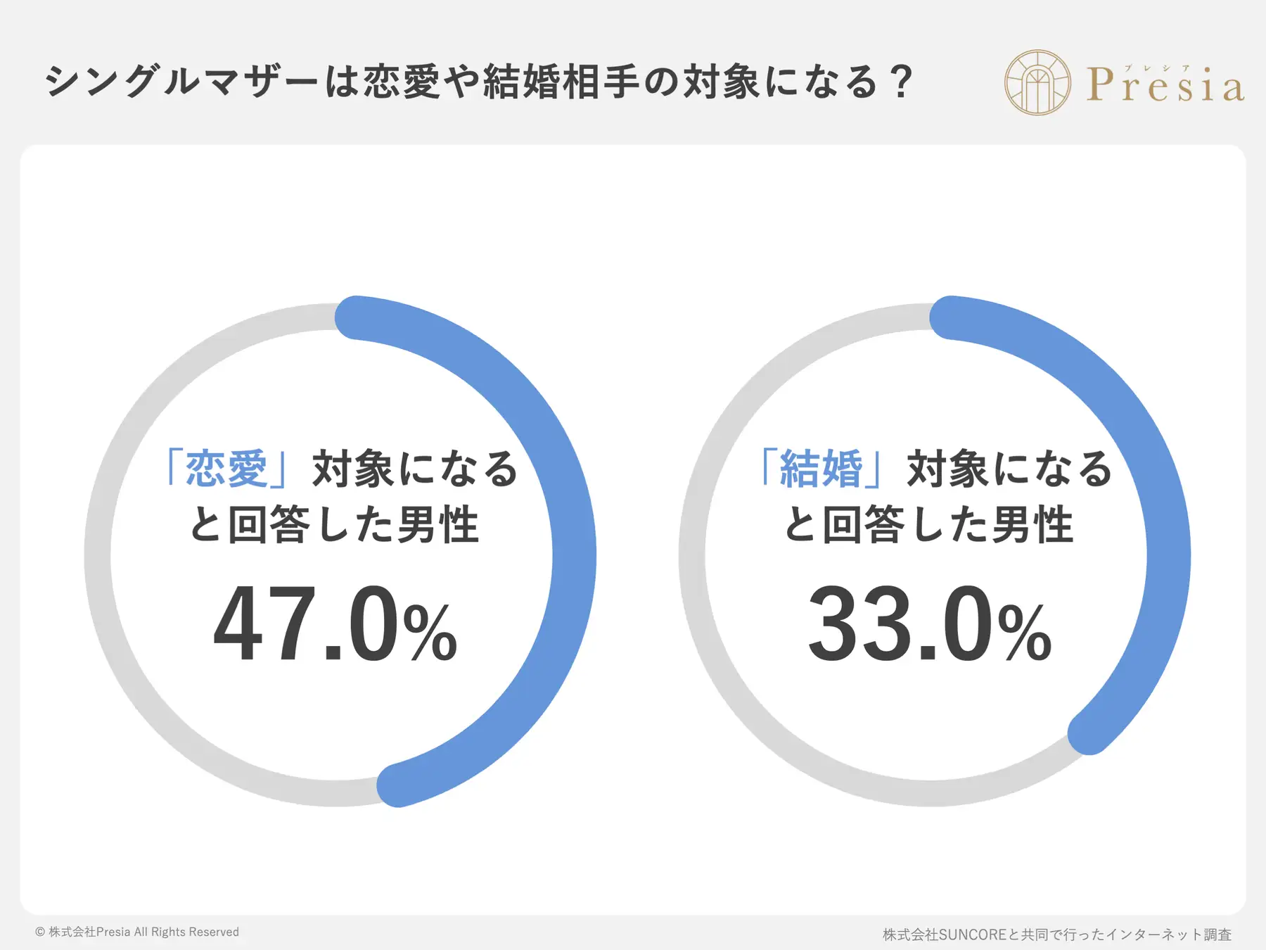 未婚男性の78%が「シングルマザーとの結婚」を前向きに検討！「結婚対象」は33%。最大の壁は「子供との関係づくり」と判明