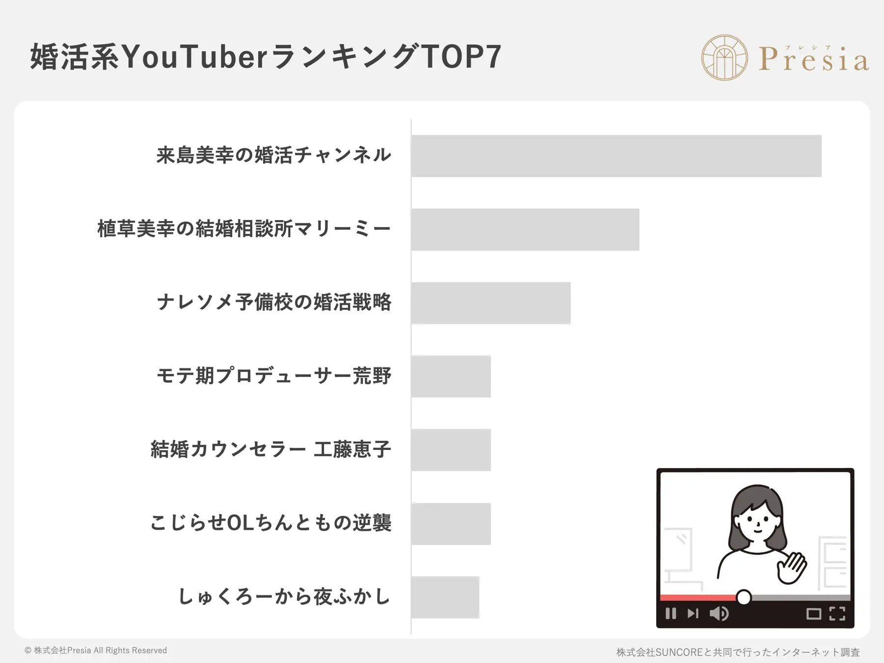 婚活男女が選ぶ「好きなYouTuber」1位は来島美幸。2位に1.8倍の票差をつけ、圧倒的な「支持率No.1」を獲得
