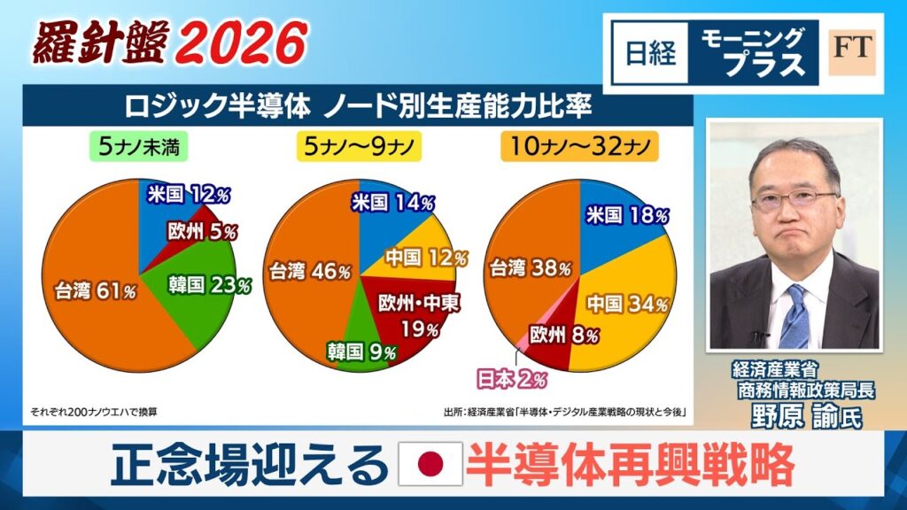 羅針盤2026（4）正念場迎える半導体再興戦略【日経モープラFT】