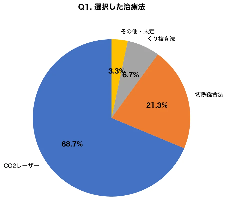 ほくろ除去経験者300名調査：約7割がレーザー治療を選択、費用相場は5,000円～30,000円が最多