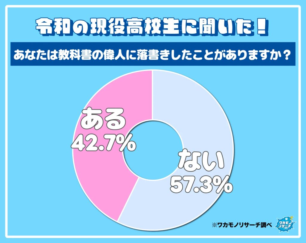 令和の現役高校生に聞いた!教科書に落書きをした偉人ランキング！1位はあの宣教師！