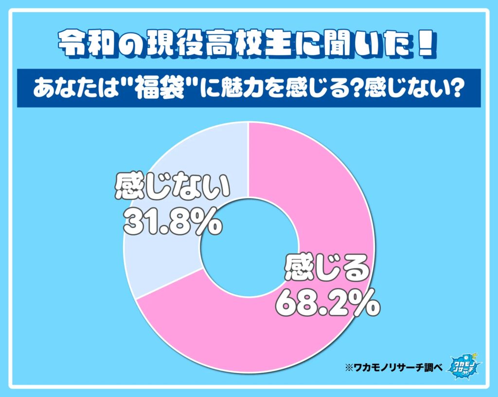 まだまだ健在！現役高校生の約７割「福袋に魅力を感じる」という結果に！