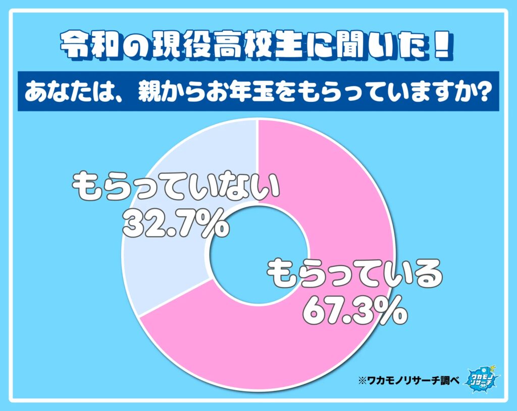 令和の現役高校生の３人に１人「もう親からお年玉はもらってない」その詳細を公開！