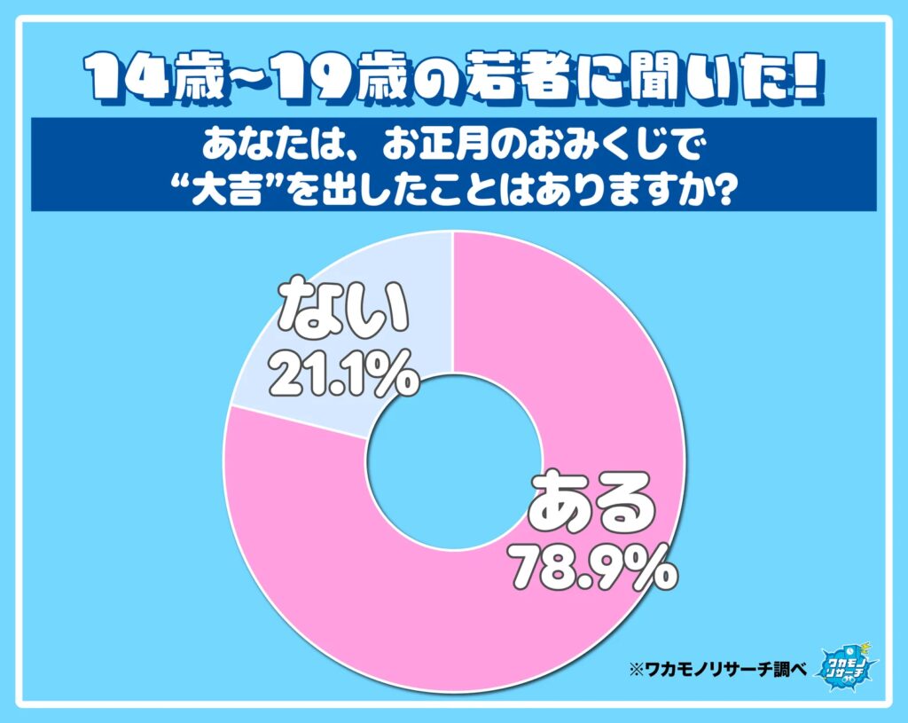 【新春企画】令和の若者は開運！？　８割がおみくじで“大吉”を出したことがある！？