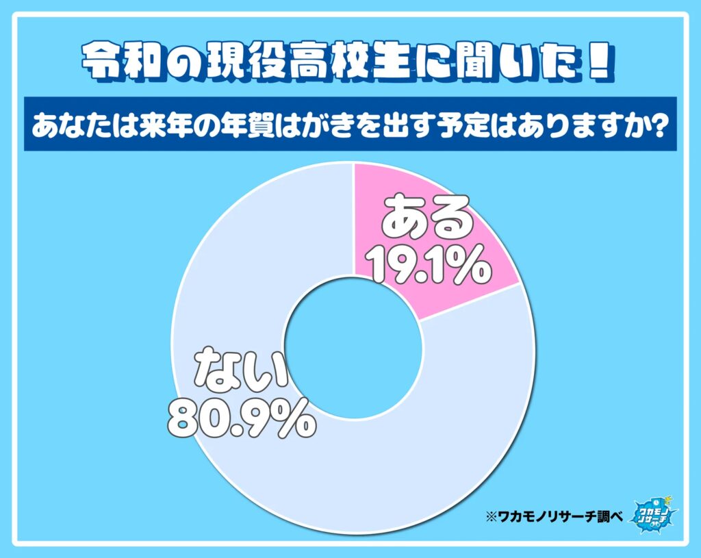 まだいた！ 現役高校生の５人に１人「年賀はがきを出す予定がある」その理由とは…