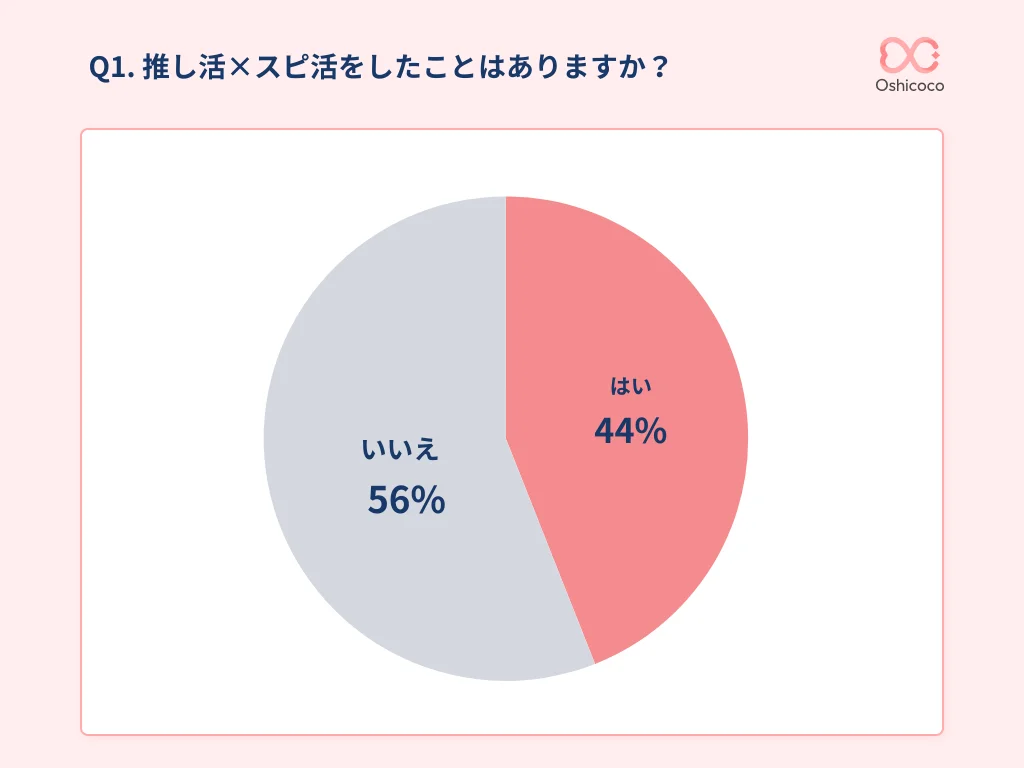 【スピ活とは？】参拝の動機は「当選祈願」が最多。推し活層への調査結果を公表。