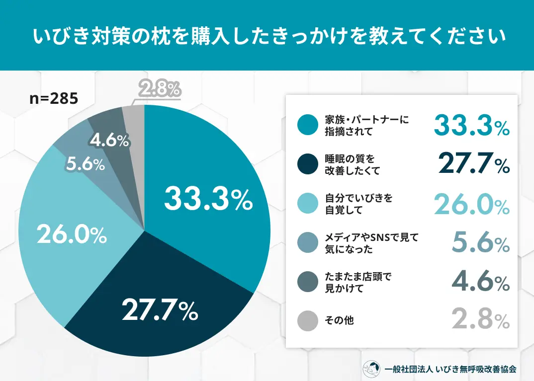 いびき対策枕で「効果あり」は55％！購入経験者200人の実態調査