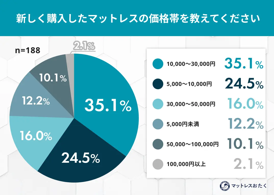 新生活のマットレス、7割強が「3万円以下」予算内でも8割が寝心地に満足