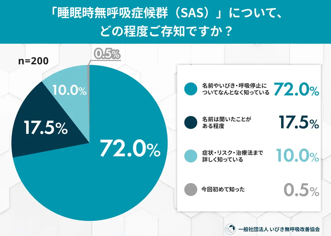 「もし自分が“無呼吸”とわかったら、あなたはどうしますか？」一般男女200人に聞いた“SAS発覚後”の行動意向調査