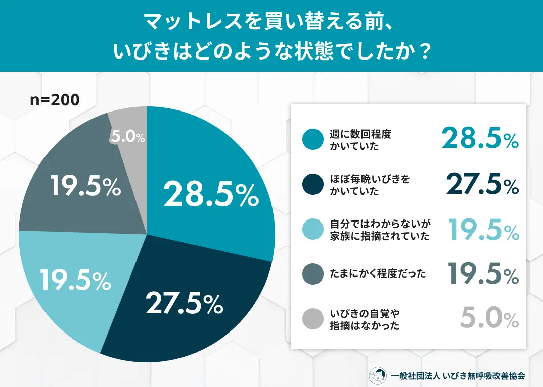 「マットレスを変えたら、いびきが変わった？」買い替え後、いびき改善を実感した人は約6割
