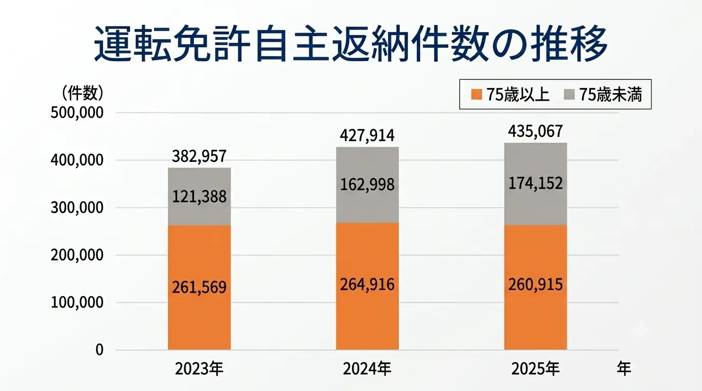 高齢化で増える「車じまい」の悩みに新たな選択肢。相続・免許返納時の車両引取りから書類手続きまでをワンストップで無料対応！　中嶋自動車工業が埼玉県限定「お車手続き・引取りセンター」を開設